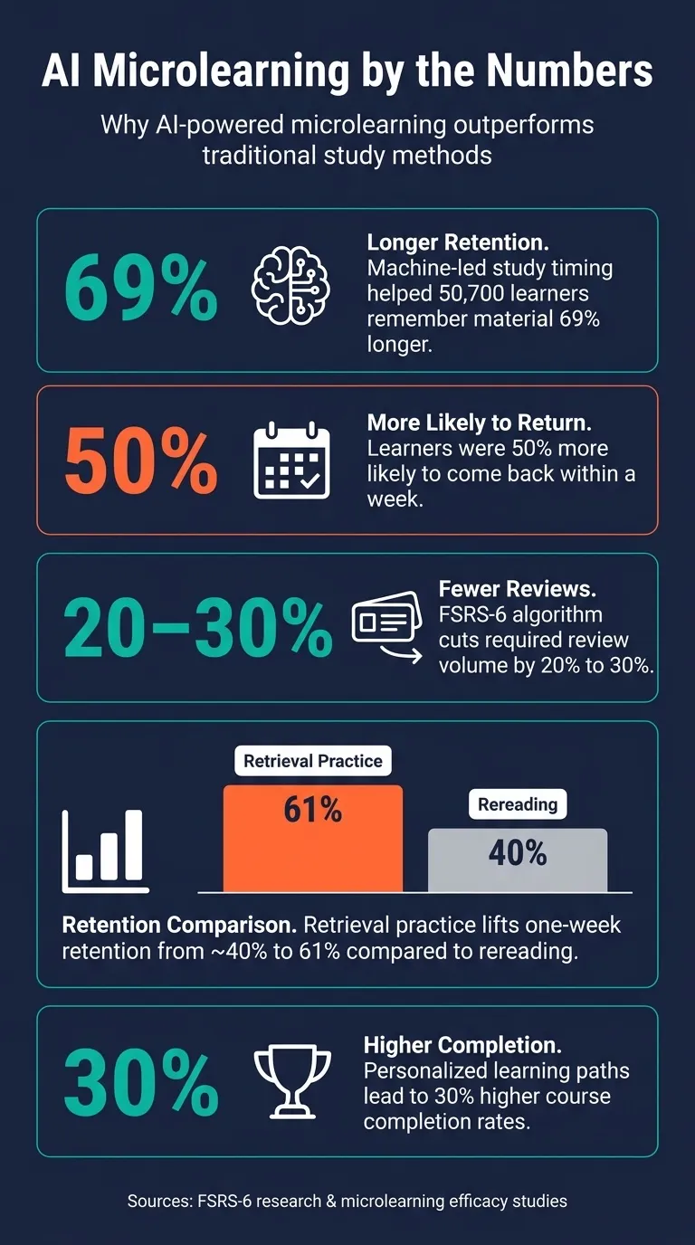 AI Microlearning by the Numbers: Key Stats That Prove It Works