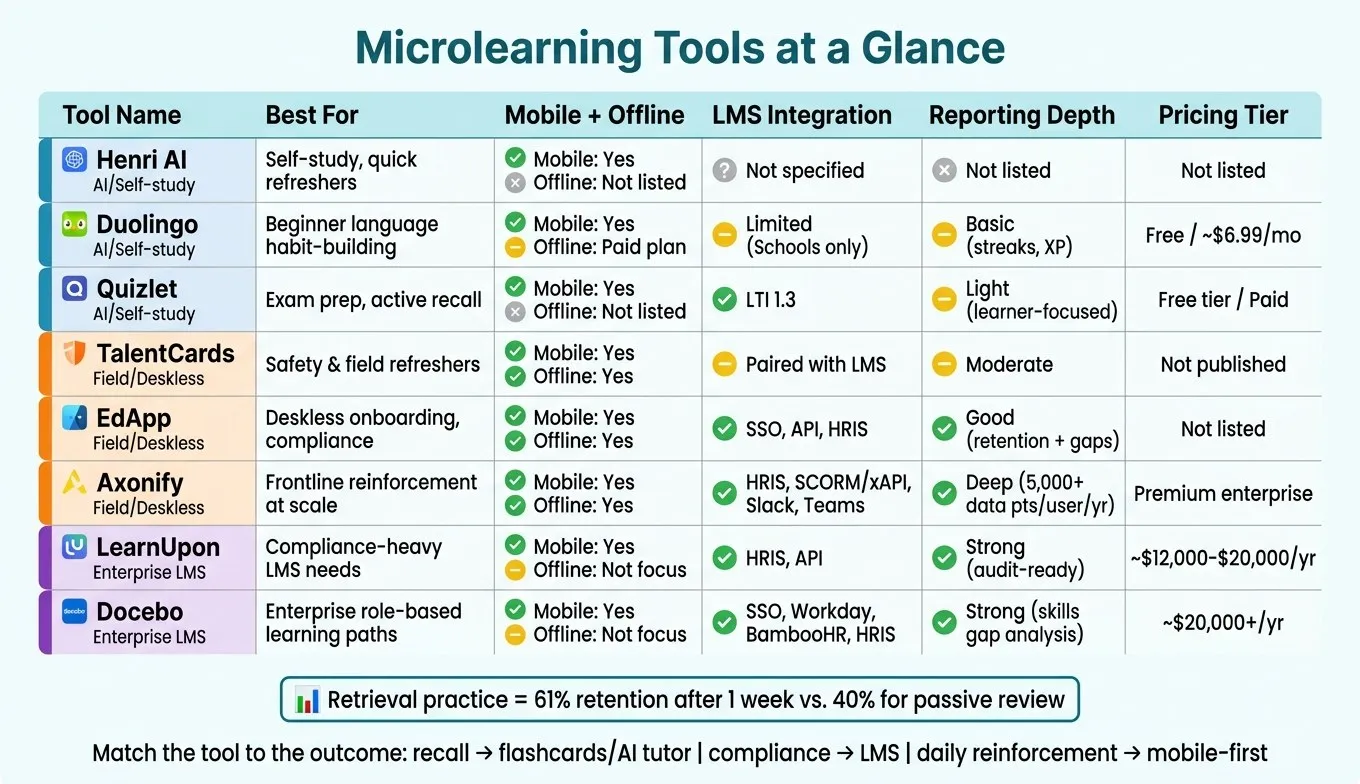 Microlearning Tools Compared: Best Use Cases, Features & Pricing