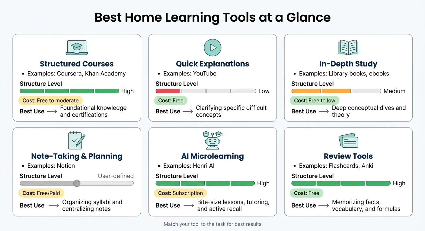 Best Home Learning Tools: A Quick Comparison Guide