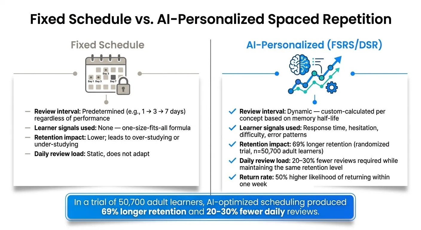 Fixed vs. AI-Personalized Learning: Retention & Review Stats