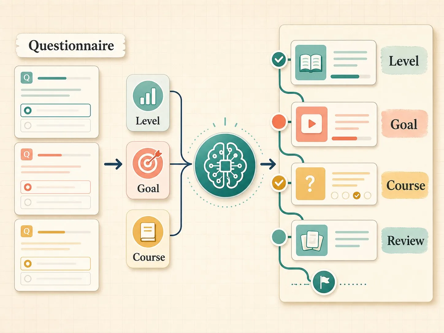 Guided questionnaire turning a learner’s level and goal into a personalized course and review path