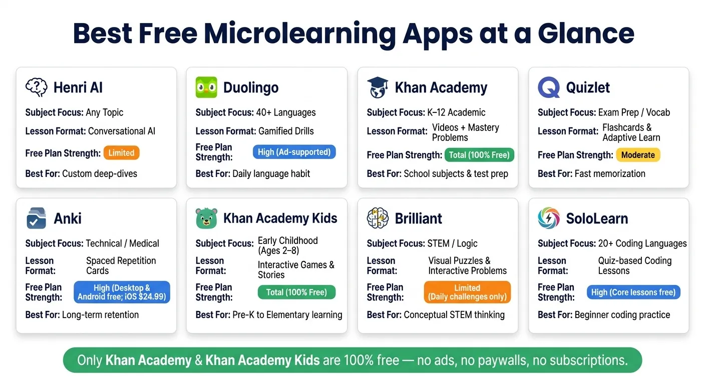 Best Free Microlearning Apps Compared (2024)